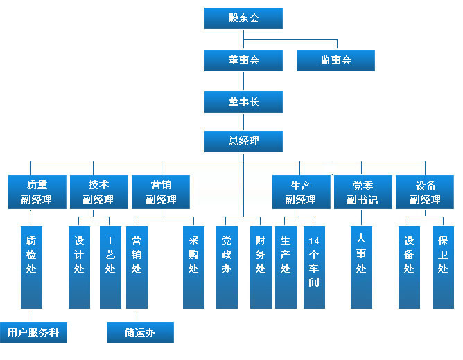 組織機構(gòu)